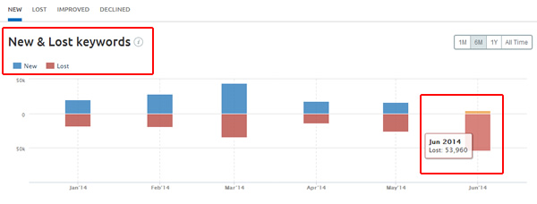 semrush-position-changes