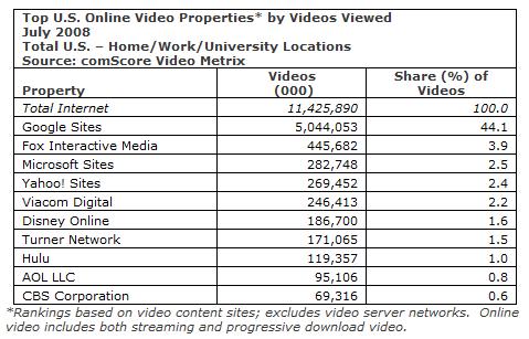 comscorevideojuly2008.jpg
