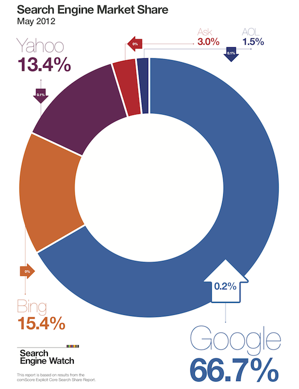 search-engine-share-may-2012