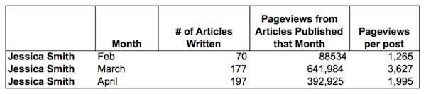 Jessica Smith Articles Pageviews Jessica Smith Articles Pageviews