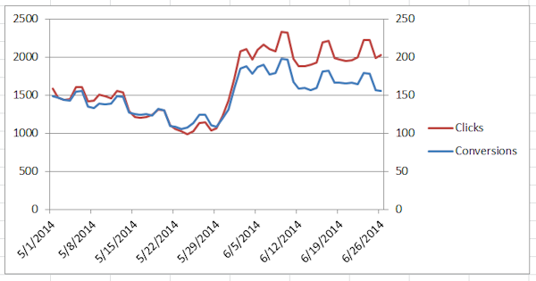 Google AdWords Beta Clicks Conversions