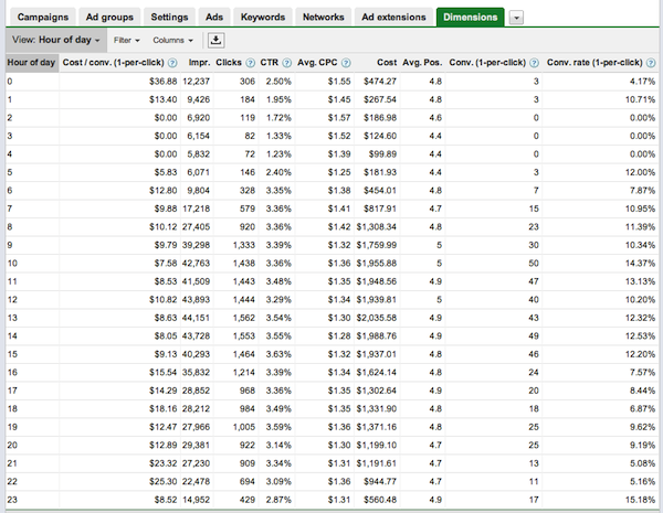 Dayparting PPC on Google AdWords