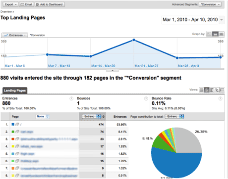 Top Converting Landing Pages
