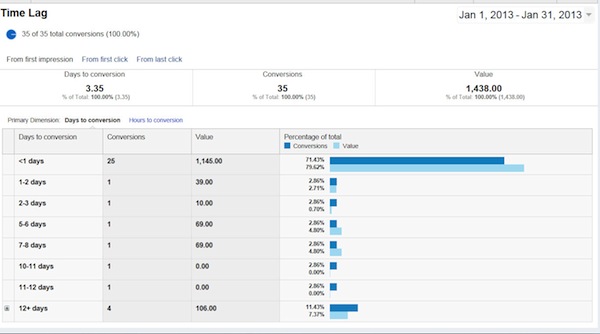time-lag-days-to-conversion time-lag-days-to-conversion