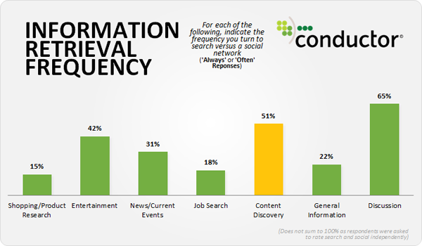 information-retrieval-frequency-content-discovery