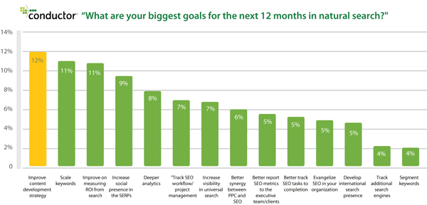 natural-search-biggest-goals-12-months