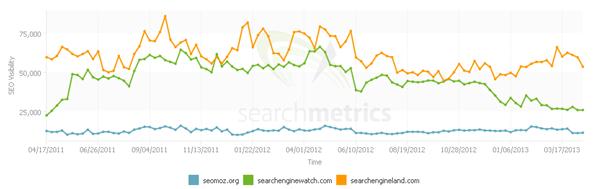 searchmetrics-domain-comparison-seomoz-sew-sel searchmetrics-domain-comparison-seomoz-sew-sel