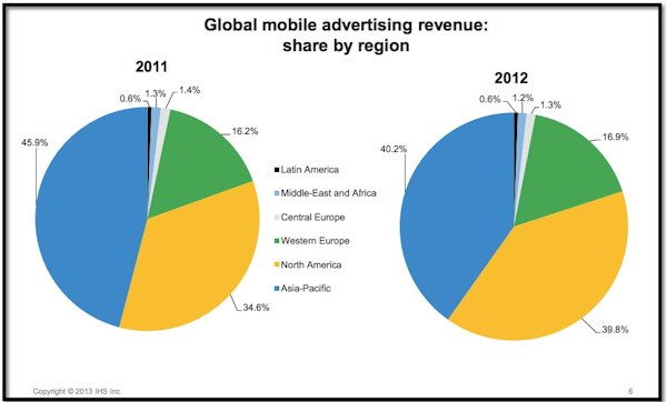 global-mobile-advertising-revenue-share-by-region-iab-2013