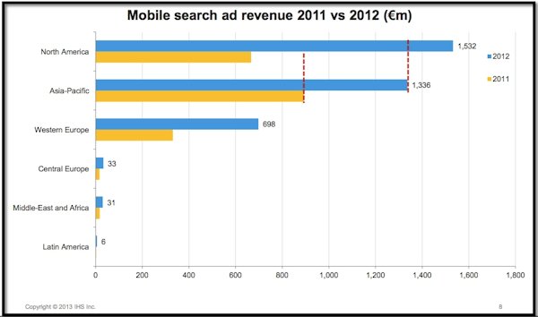 mobile-search-ad-revenue-2011-vs-2012-iab