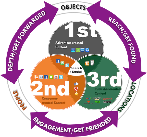 Get Found Friended Followed Forwarded