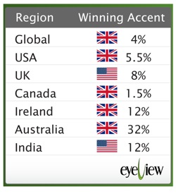 EveView Voiceover Accent Results