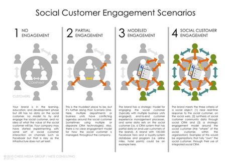 Social Customer Engagement Scenarios