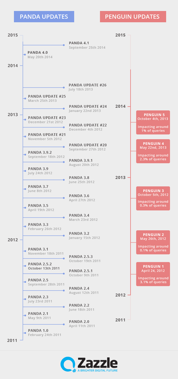 panda-updates-penguin-updates panda-updates-penguin-updates