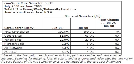 comscorejuly2008searches.jpg