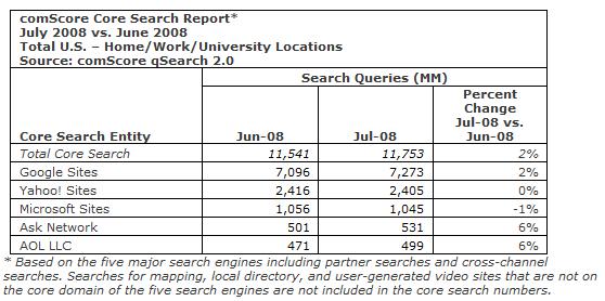 comscore0708noofsearches.jpg