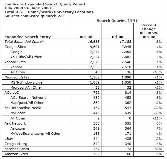 comscore0708breakdown.jpg