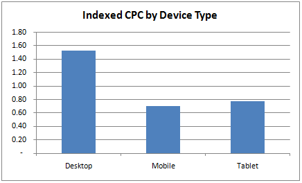 indexed-cpc-by-device