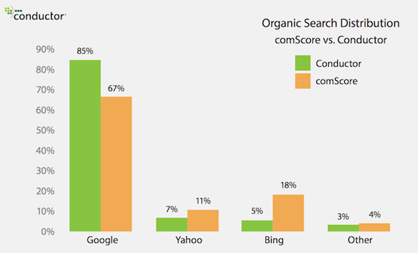 Organic Search Distribution comScore vs Conductor Organic Search Distribution comScore vs Conductor