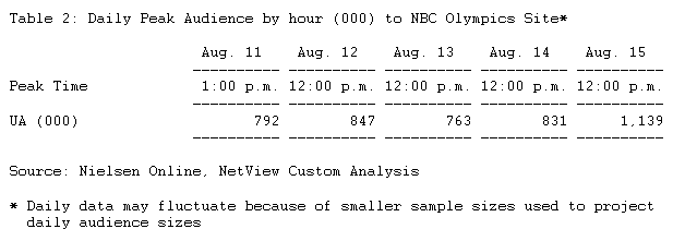 2008olympiconlinepeaktime.png