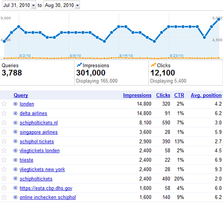 Google Webmaster Central Data