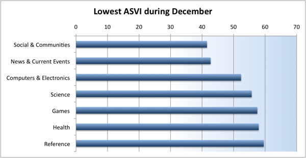lowest-asvi-december
