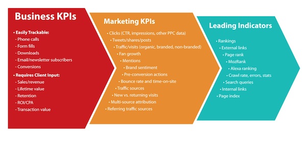 Business KPIs Marketing KPIs Leading Indicators