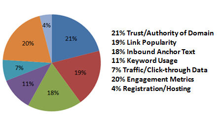 seo-ranking-factors-2011.jpg