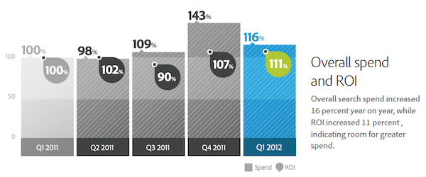 overall-spend-roi-adobe-q1-2012