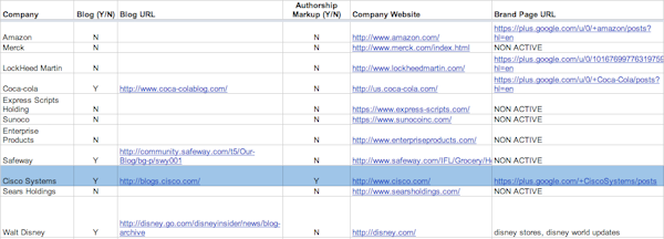 fortune-100-google-authorship fortune-100-google-authorship