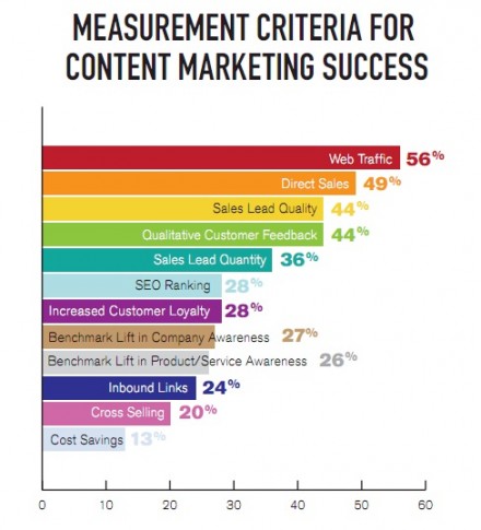 Measurement Criteria for Content Marketing Success