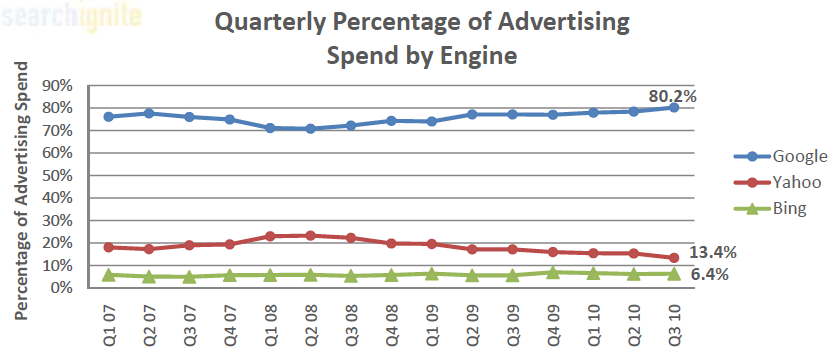 Quarterly Percentage of Advertising Spend by Engine