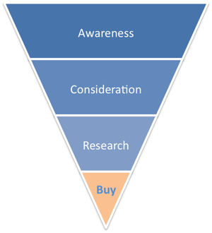 Purchase Funnel