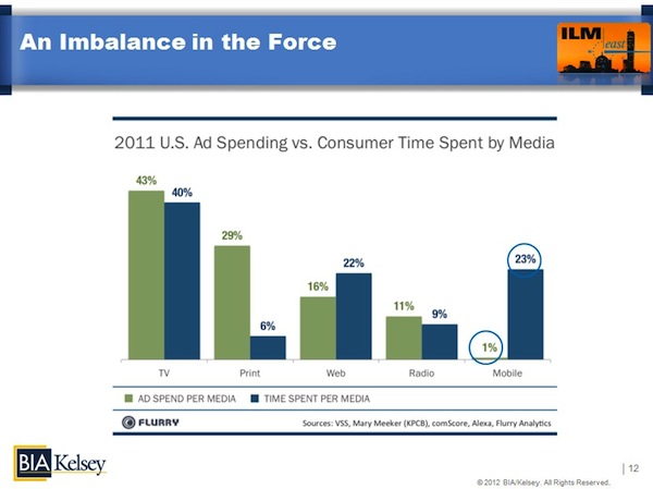 imbalance-ad-spend-time-spent-per-media