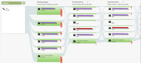 paid-search-traffic-visitors-flow-google-analytics