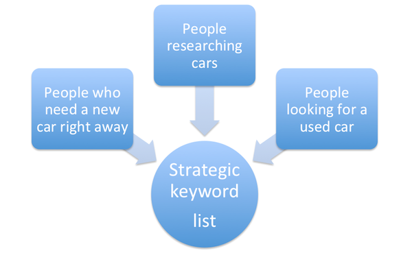 Concepts to Strategic Keyword List