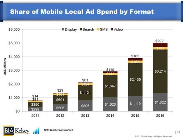 share-of-mobile-local-ad-spend-by-format