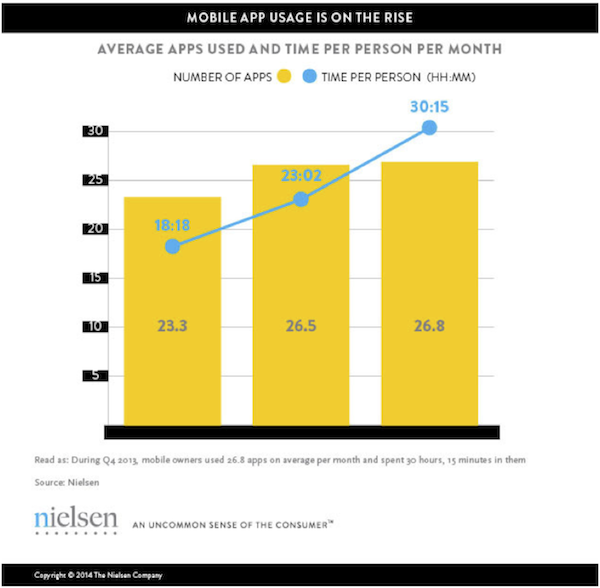 Mobile App Usage is on the Rise