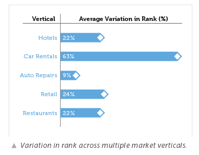 yelp-vertical-average-variation-in-rank