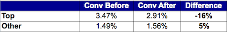 top-other-conversion-before-after-adwords top-other-conversion-before-after-adwords