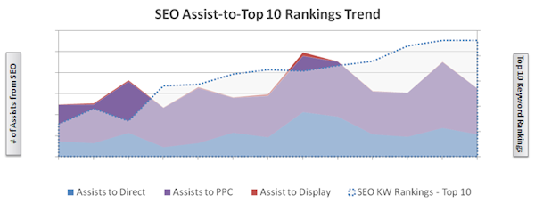 seo-assist-to-top-10-rankings-trend
