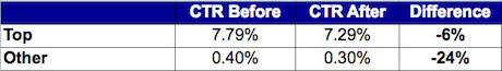 top-other-ctr-before-after-adwords top-other-ctr-before-after-adwords