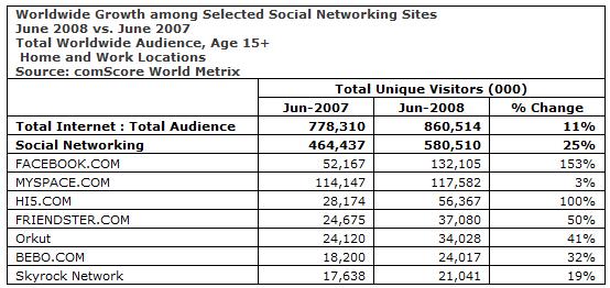 comscoresocialtopnetworks0808.jpg