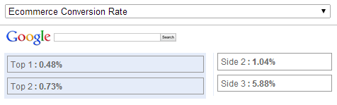 Keyword Position Conversion Rate