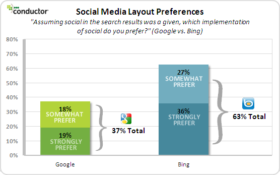 social-media-layout-preferences-google-vs-bing social-media-layout-preferences-google-vs-bing