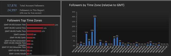 Simply Measured Followers by Time Zone