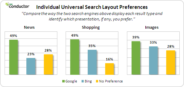 individual-universal-search-layout-preferences-google-vs-bing individual-universal-search-layout-preferences-google-vs-bing