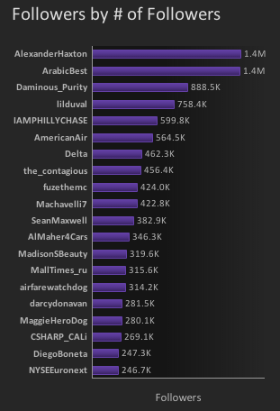 Simply Measured Followers by Number of Followers