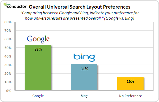 overall-universal-search-layout-preferences-google-vs-bing overall-universal-search-layout-preferences-google-vs-bing