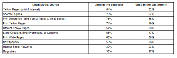 Local Media Sources Used in Past Year Month Local Media Sources Used in Past Year Month