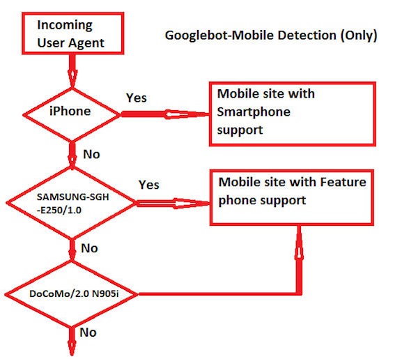 googlebot-mobile-detection